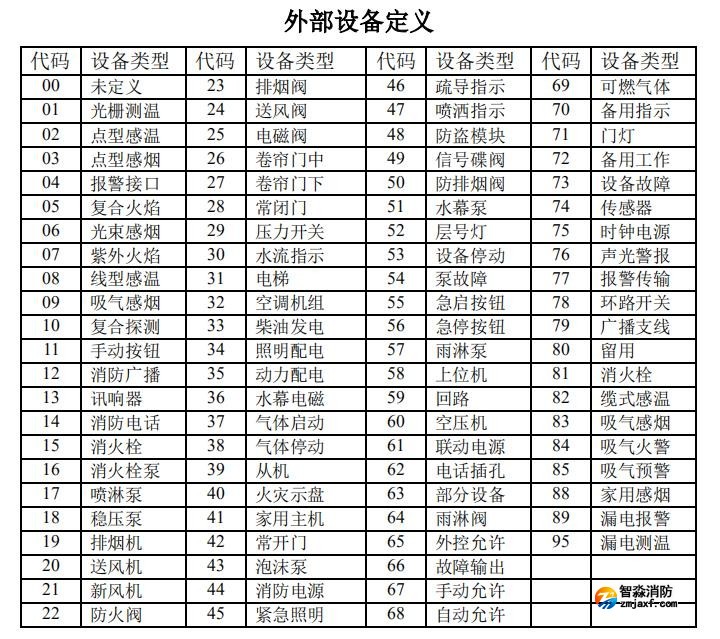 海灣消防高能主機(jī)設(shè)備類(lèi)型代碼表