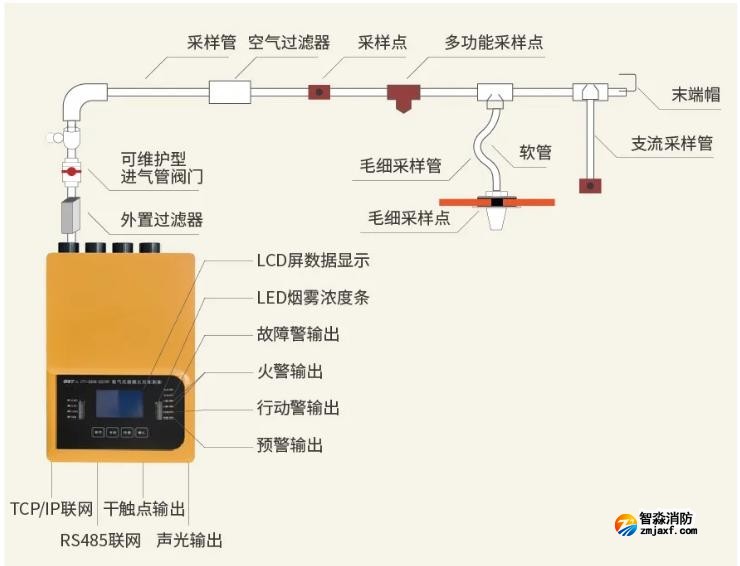 吸氣式感煙火災(zāi)探測(cè)器示意圖