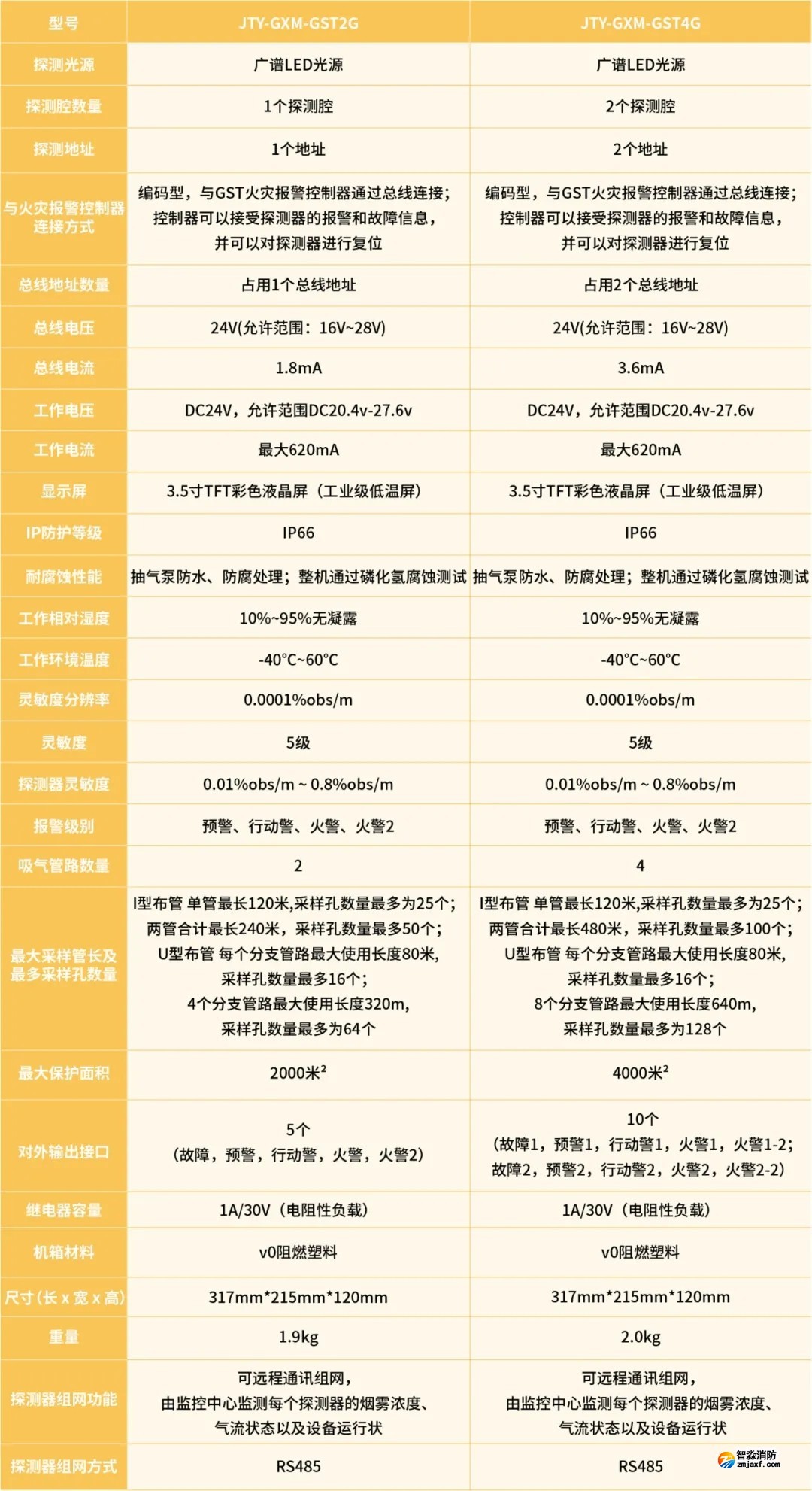 海灣吸氣式感煙火災(zāi)探測(cè)器新品參數(shù)