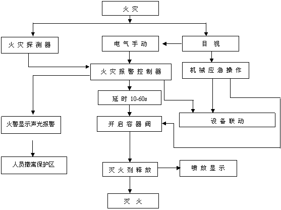 有管網七氟丙烷自動滅火系統(tǒng)