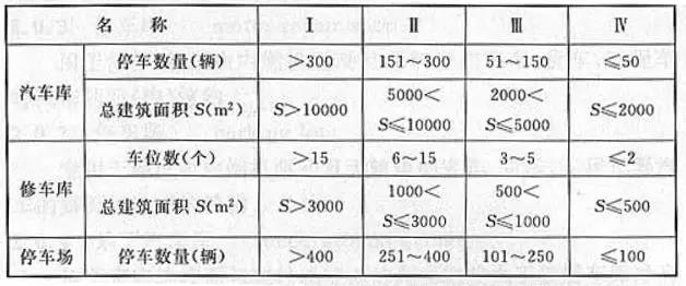 汽車庫(kù)、修車庫(kù)、停車場(chǎng)的分類