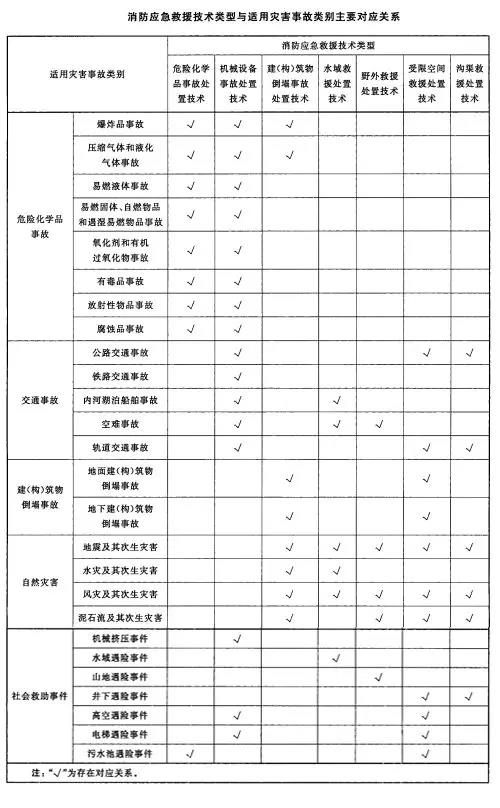 消防應(yīng)急救援技術(shù)類(lèi)型與適用災(zāi)害事故類(lèi)別主要對(duì)應(yīng)關(guān)系