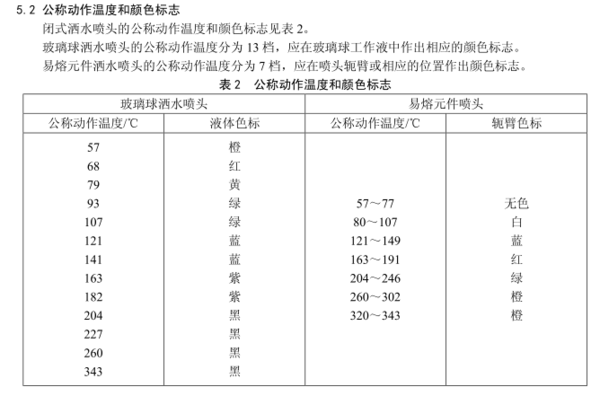 消防噴淋系統(tǒng)的噴淋頭顏色代表溫度說(shuō)明