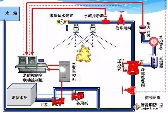 自動(dòng)噴水滅火系統(tǒng)