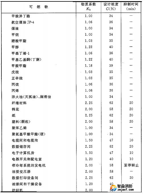 二氧化碳滅火系統(tǒng)可以滅什么火災，不可以滅什么火災