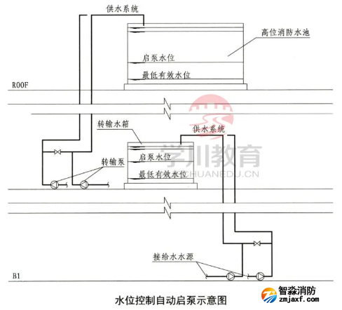 啟泵信號(hào)規(guī)定為壓力開(kāi)關(guān)和流量開(kāi)關(guān)