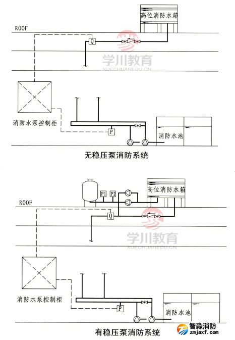 啟泵信號(hào)規(guī)定為壓力開(kāi)關(guān)和流量開(kāi)關(guān)